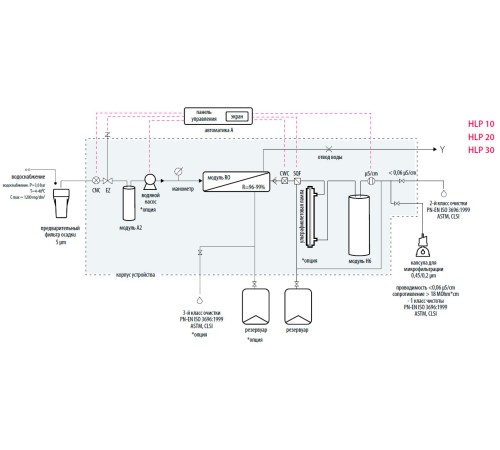 Система очистки воды Hydrolab HLP 20P, тип II, производительность 20-22 л/ч (Артикул DH-0020-0P)