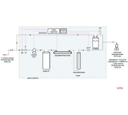 Система очистки воды Hydrolab Ultra, тип I (Артикул DR-TOC-00)